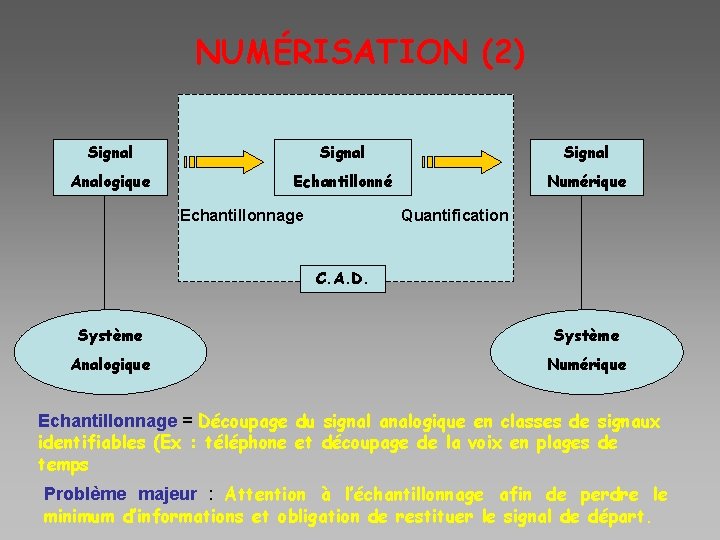 NUMÉRISATION (2) Signal Analogique Echantillonné Numérique Echantillonnage Quantification C. A. D. Système Analogique Numérique