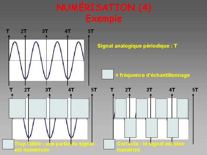 NUMÉRISATION (4) Exemple T 2 T 3 T 4 T 5 T Signal analogique