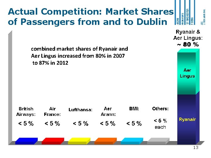 Actual Competition: Market Shares of Passengers from and to Dublin combined market shares of