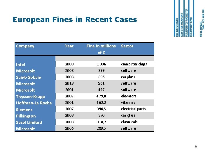 European Fines in Recent Cases Company Year Fine in millions of € Sector Intel