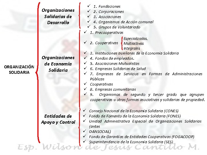 Organizaciones Solidarias de Desarrollo ü 1. Fundaciones ü 2. Corporaciones ü 3. Asociaciones ü