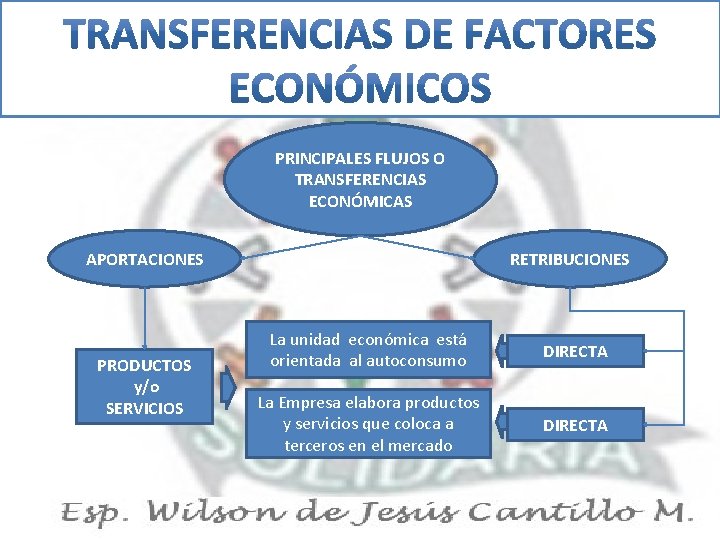 PRINCIPALES FLUJOS O TRANSFERENCIAS ECONÓMICAS APORTACIONES PRODUCTOS y/o SERVICIOS RETRIBUCIONES La unidad económica está