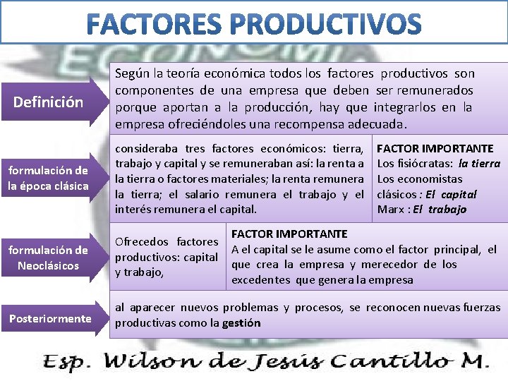 Definición Según la teoría económica todos los factores productivos son componentes de una empresa