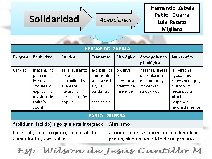 Solidaridad Acepciones Hernando Zabala Pablo Guerra Luís Razeto Migliaro HERNANDO ZABALA Religiosa Positivista Política