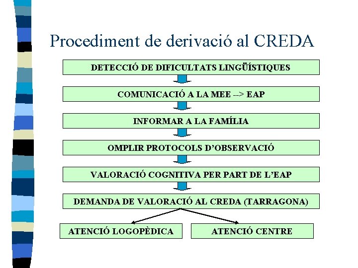 Procediment de derivació al CREDA DETECCIÓ DE DIFICULTATS LINGÜÍSTIQUES COMUNICACIÓ A LA MEE -->