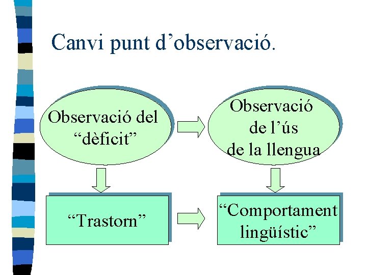 Canvi punt d’observació. Observació del “dèficit” Observació de l’ús de la llengua “Trastorn” “Comportament