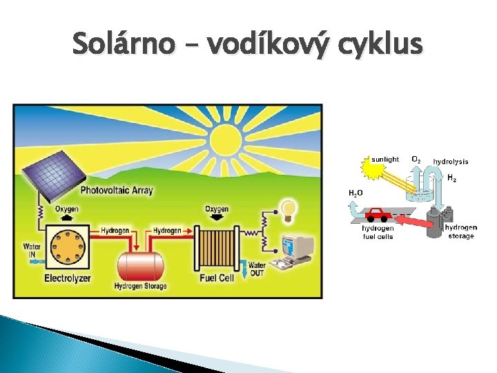 Solárno – vodíkový cyklus 