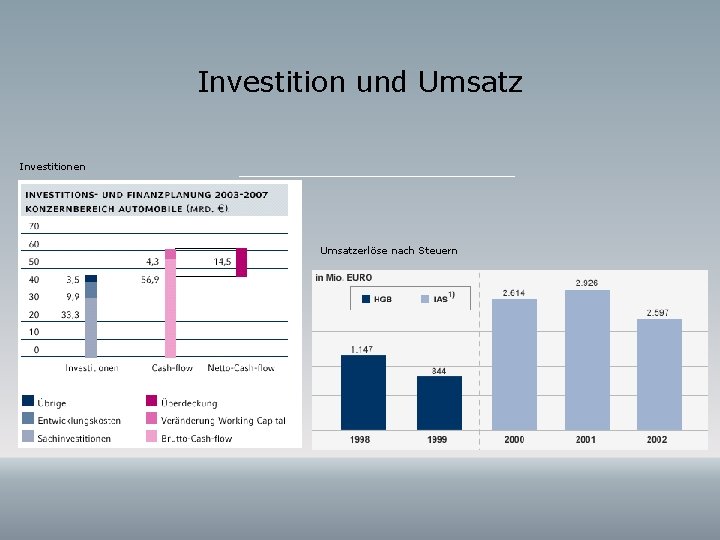 Investition und Umsatz Investitionen Umsatzerlöse nach Steuern Investition und Umsatz Investitionen Umsatzerlöse nach Steuern