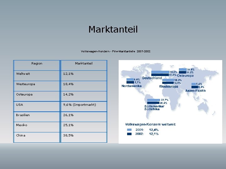 Marktanteil Volkswagen-Konzern - Pkw-Marktanteile 2001 -2002 Region Marktanteil Weltweit 12, 1% Westeuropa 18, 4% Marktanteil Volkswagen-Konzern - Pkw-Marktanteile 2001 -2002 Region Marktanteil Weltweit 12, 1% Westeuropa 18, 4%