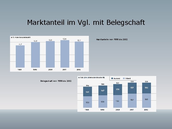 Marktanteil im Vgl. mit Belegschaft Marktanteile von 1998 bis 2002 Belegschaft von 1998 bis Marktanteil im Vgl. mit Belegschaft Marktanteile von 1998 bis 2002 Belegschaft von 1998 bis