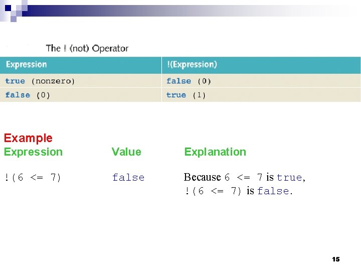 Example Expression Value Explanation !(6 <= 7) false Because 6 <= 7 is true,
