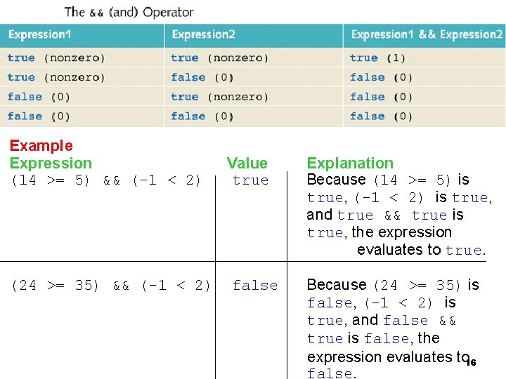 Example Expression (14 >= 5) && (-1 < 2) (24 >= 35) && (-1