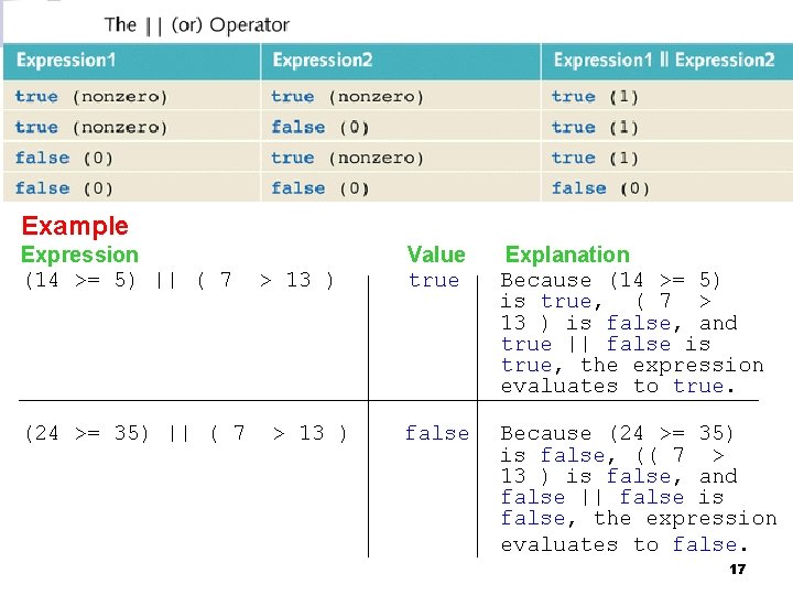 Example Expression (14 >= 5) || ( 7 (24 >= 35) || ( 7