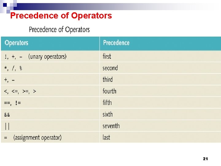 Precedence of Operators 21 
