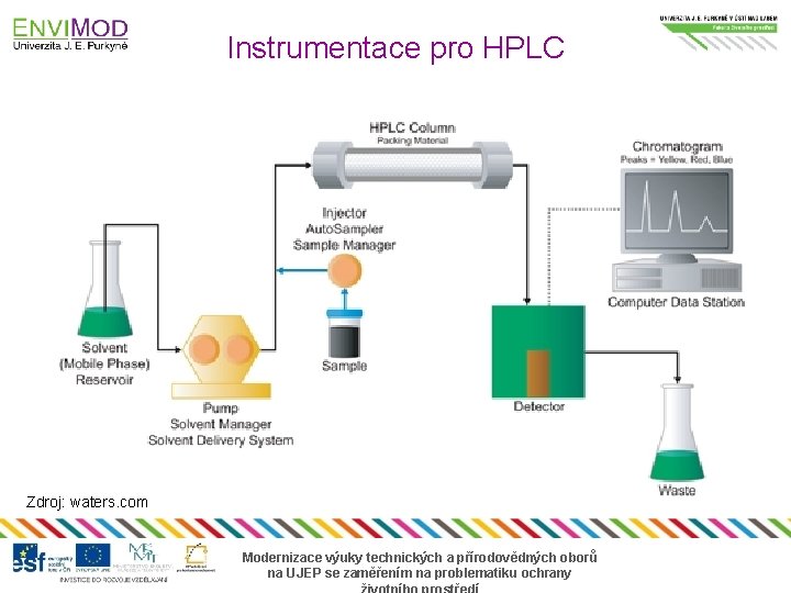 Instrumentace pro HPLC Zdroj: waters. com Modernizace výuky technických a přírodovědných oborů na UJEP