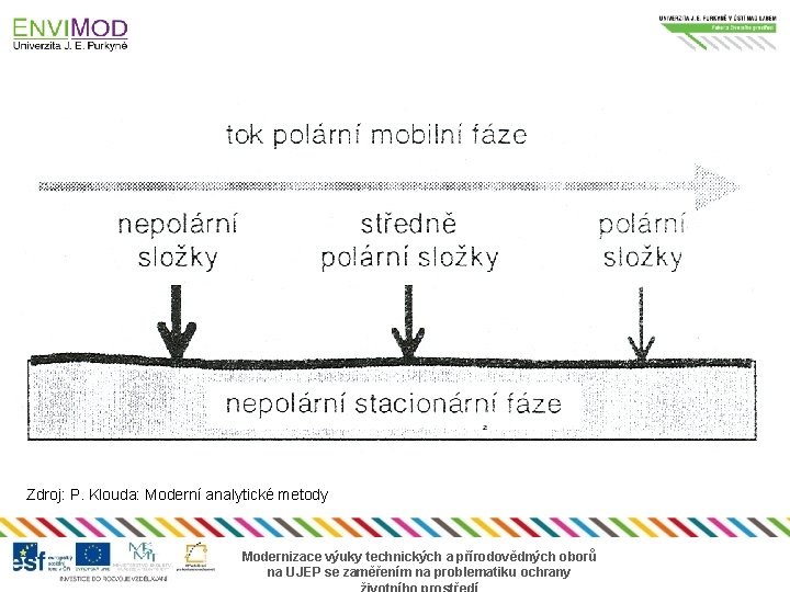 Zdroj: P. Klouda: Moderní analytické metody Modernizace výuky technických a přírodovědných oborů na UJEP