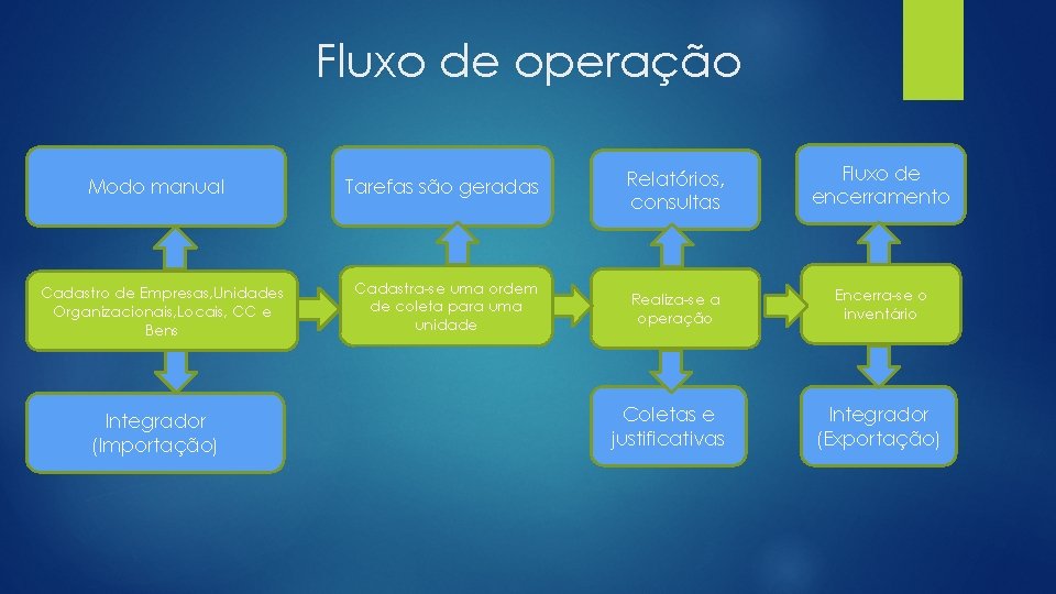 Fluxo de operação Modo manual Cadastro de Empresas, Unidades Organizacionais, Locais, CC e Bens