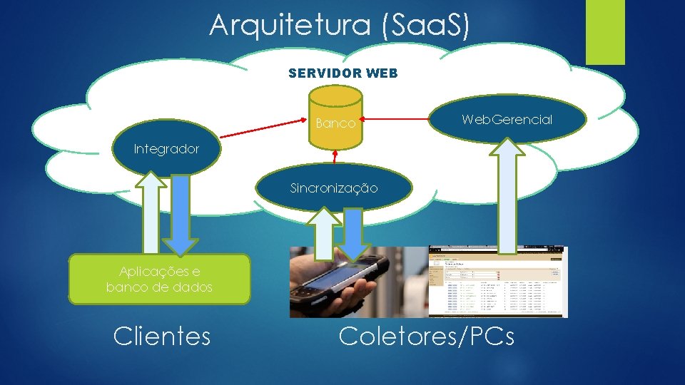 Arquitetura (Saa. S) SERVIDOR WEB Banco Web. Gerencial Integrador Sincronização Aplicações e banco de