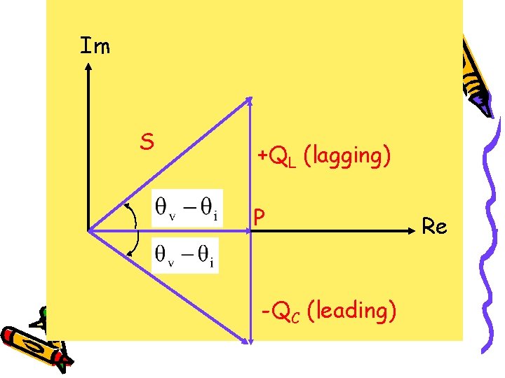 Im S +QL (lagging) P -QC (leading) Re 