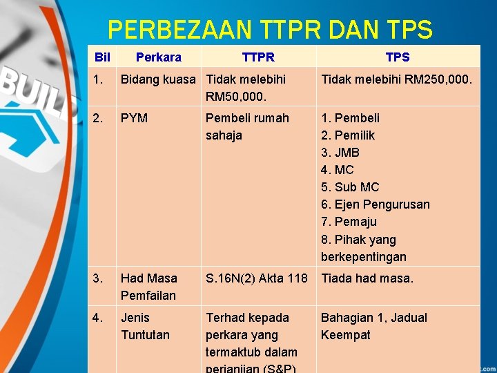 PERBEZAAN TTPR DAN TPS Bil Perkara TTPR TPS 1. Bidang kuasa Tidak melebihi RM