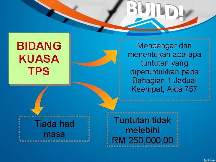 BIDANG KUASA TPS Tiada had masa Mendengar dan menentukan apa-apa tuntutan yang diperuntukkan pada