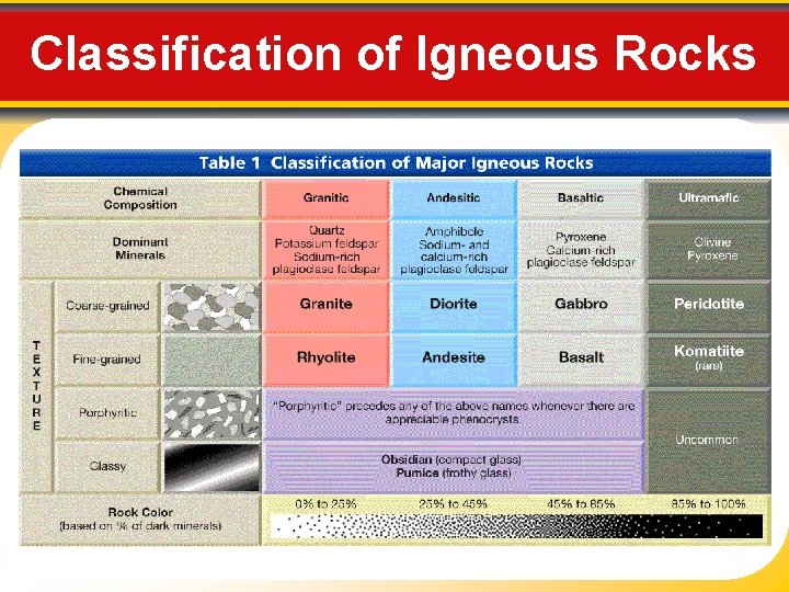 Classification of Igneous Rocks 