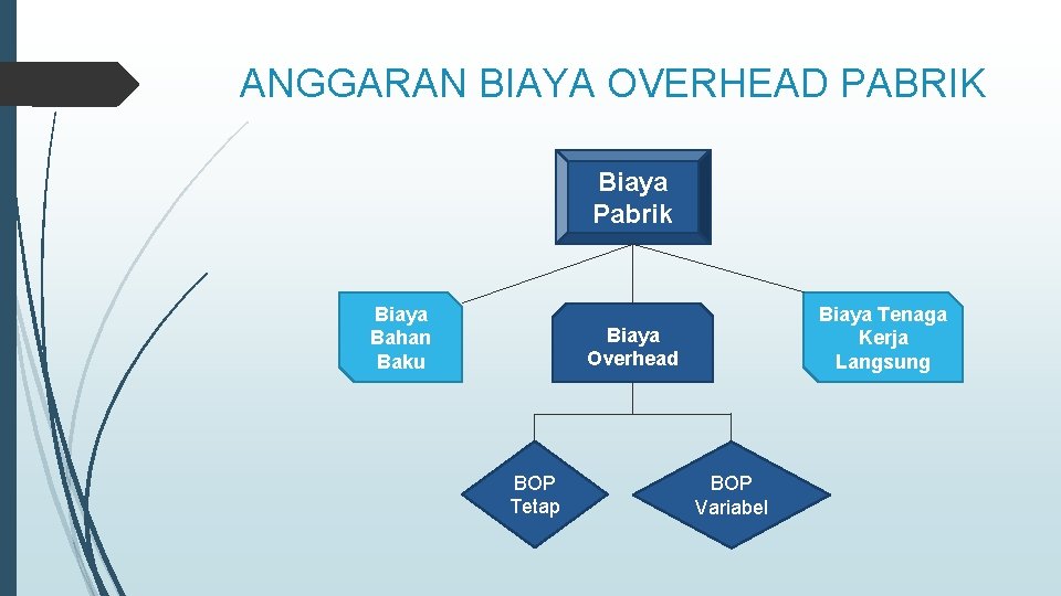 ANGGARAN BIAYA OVERHEAD PABRIK Biaya Pabrik Biaya Bahan Baku Biaya Tenaga Kerja Langsung Biaya