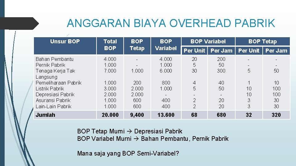 ANGGARAN BIAYA OVERHEAD PABRIK Unsur BOP Bahan Pembantu Pernik Pabrik Tenaga Kerja Tak Langsung