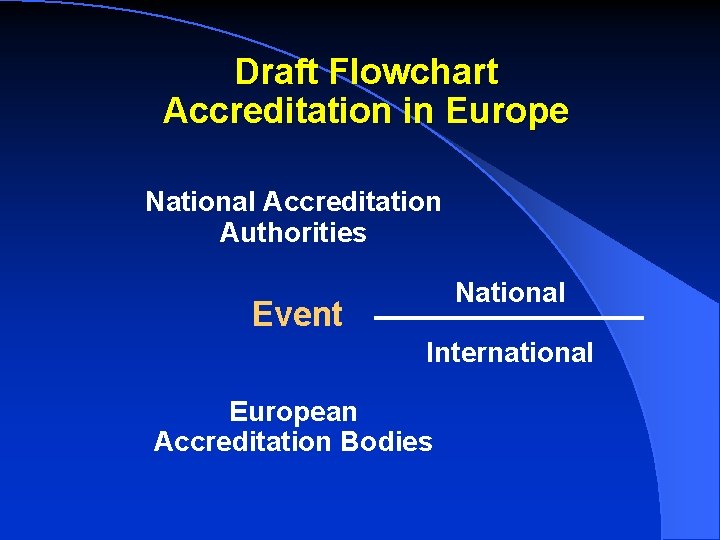 Draft Flowchart Accreditation in Europe National Accreditation Authorities National Event International European Accreditation Bodies