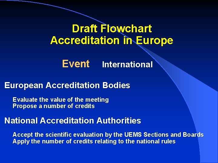 Draft Flowchart Accreditation in Europe Event International European Accreditation Bodies Evaluate the value of