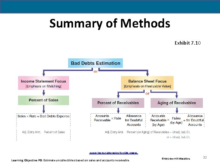 Summary of Methods Exhibit 7. 10 Access the text alternative for slide images. Learning