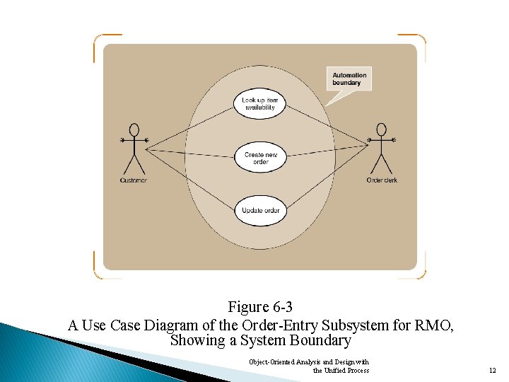 Figure 6 -3 A Use Case Diagram of the Order-Entry Subsystem for RMO, Showing