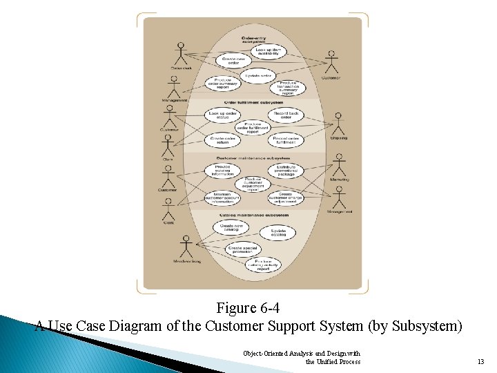 Figure 6 -4 A Use Case Diagram of the Customer Support System (by Subsystem)