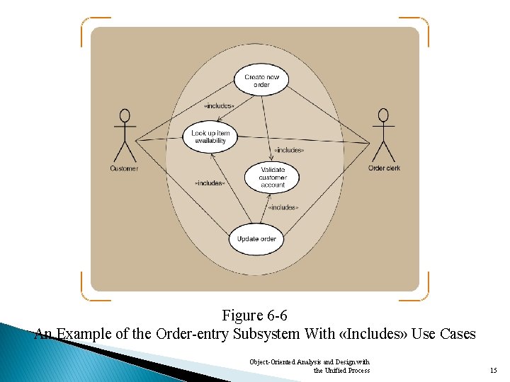 Figure 6 -6 An Example of the Order-entry Subsystem With «Includes» Use Cases Object-Oriented