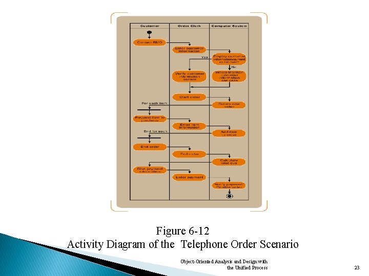 Figure 6 -12 Activity Diagram of the Telephone Order Scenario Object-Oriented Analysis and Design
