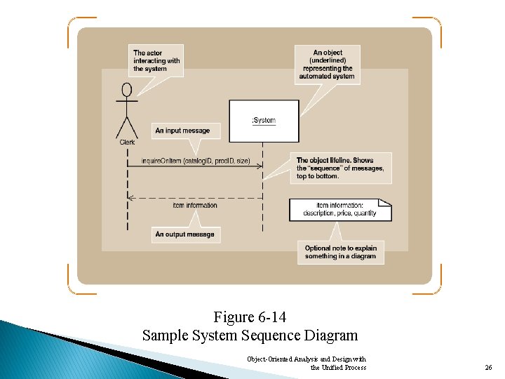 Figure 6 -14 Sample System Sequence Diagram Object-Oriented Analysis and Design with the Unified