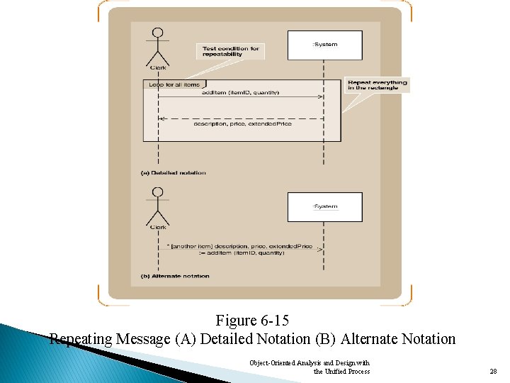  Figure 6 -15 Repeating Message (A) Detailed Notation (B) Alternate Notation Object-Oriented Analysis