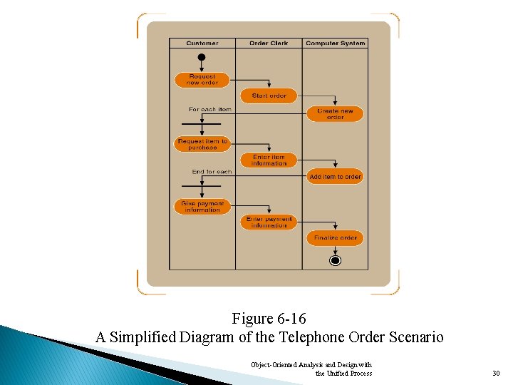 Figure 6 -16 A Simplified Diagram of the Telephone Order Scenario Object-Oriented Analysis and