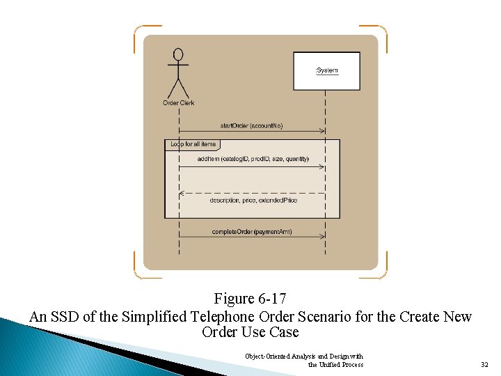 Figure 6 -17 An SSD of the Simplified Telephone Order Scenario for the Create