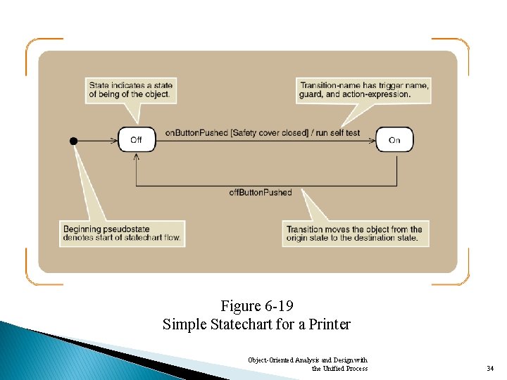 Figure 6 -19 Simple Statechart for a Printer Object-Oriented Analysis and Design with the
