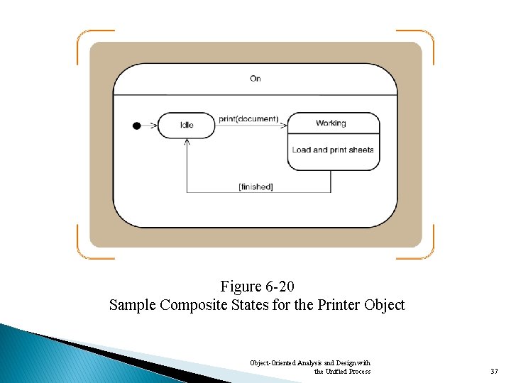 Figure 6 -20 Sample Composite States for the Printer Object-Oriented Analysis and Design with