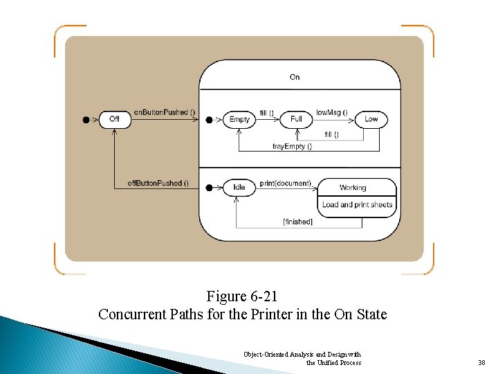 Figure 6 -21 Concurrent Paths for the Printer in the On State Object-Oriented Analysis