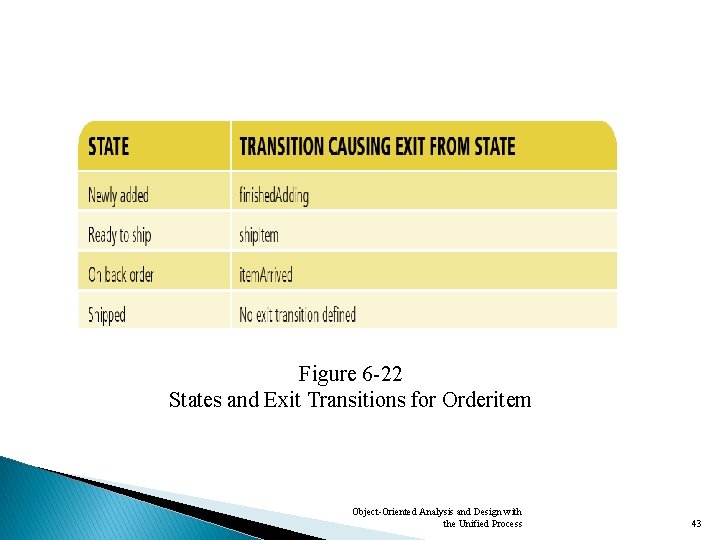 Figure 6 -22 States and Exit Transitions for Orderitem Object-Oriented Analysis and Design with