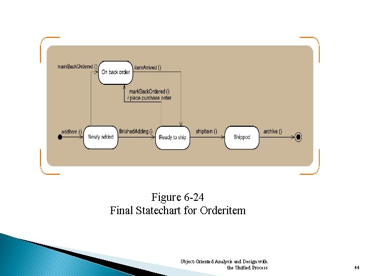 Figure 6 -24 Final Statechart for Orderitem Object-Oriented Analysis and Design with the Unified