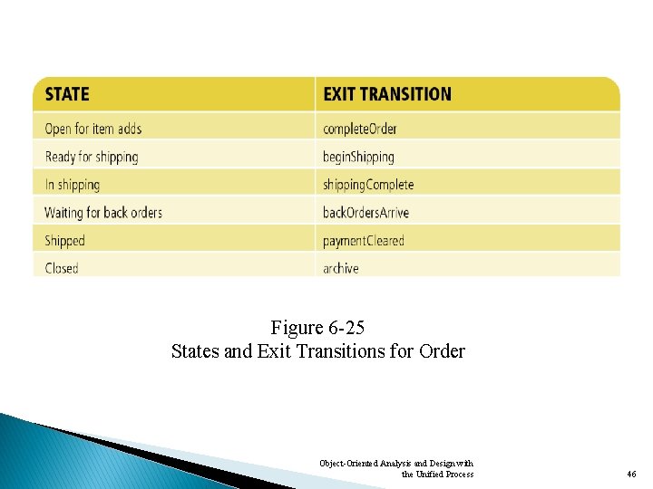 Figure 6 -25 States and Exit Transitions for Order Object-Oriented Analysis and Design with