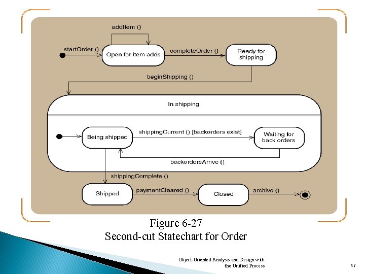 Figure 6 -27 Second-cut Statechart for Order Object-Oriented Analysis and Design with the Unified