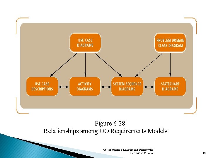 Figure 6 -28 Relationships among OO Requirements Models Object-Oriented Analysis and Design with the