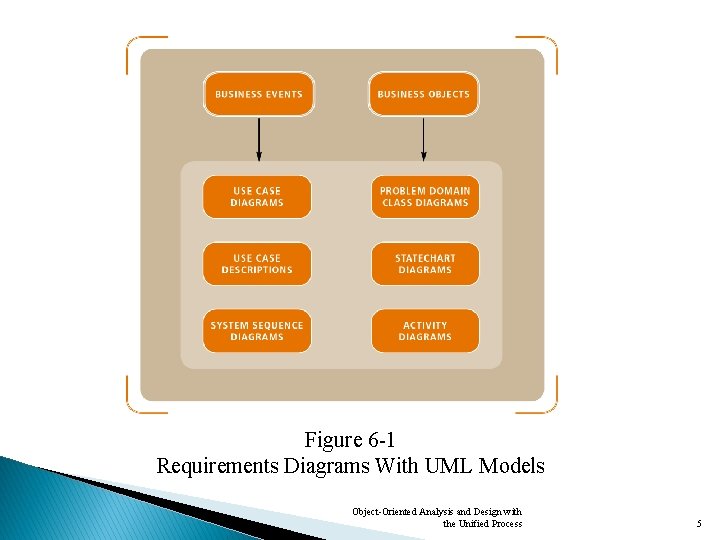 Figure 6 -1 Requirements Diagrams With UML Models Object-Oriented Analysis and Design with the
