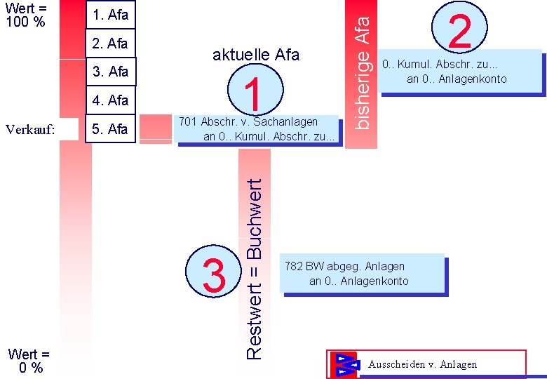 2. Afa aktuelle Afa 3. Afa 1 4. Afa Verkauf: 5. Afa 701 Abschr.