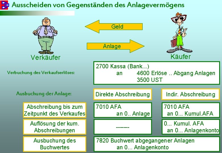 Ausscheiden von Gegenständen des Anlagevermögens Geld Anlage Käufer Verkäufer Verbuchung des Verkaufserlöses: Ausbuchung der